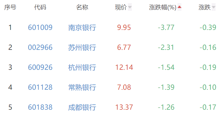 银行板块午后继续发力 宁波银行涨近3%